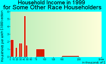 Roseville household income for some other race householders
