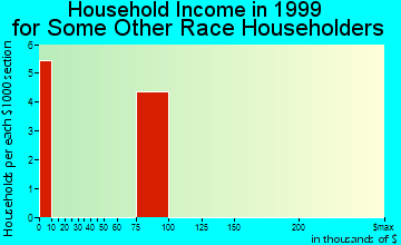 Kosciusko household income for some other race householders