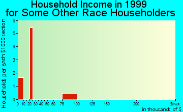 Edmundson household income for some other race householders