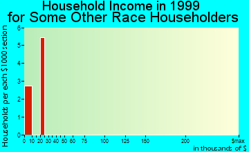 Elberta household income for some other race householders