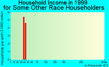 Columbia Falls household income for some other race householders