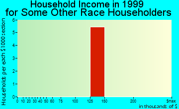 Helena West Side household income for some other race householders