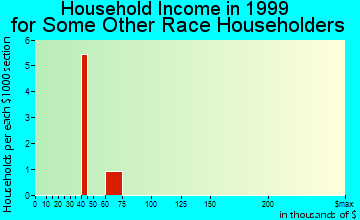 Alda household income for some other race householders