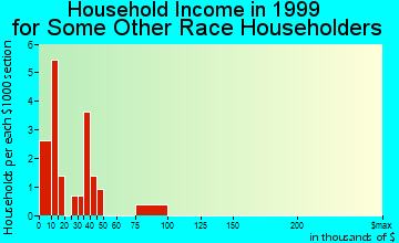 Alliance household income for some other race householders