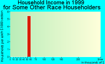 Cambridge household income for some other race householders