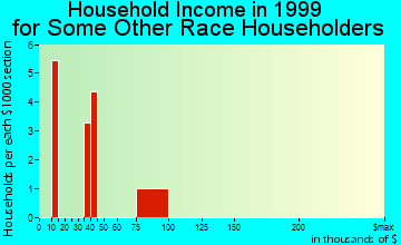 Eufaula household income for some other race householders