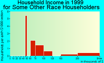 Colonia household income for some other race householders
