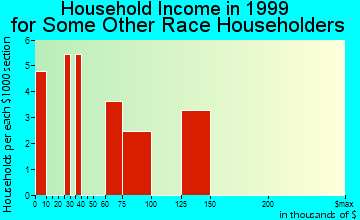 Cranford household income for some other race householders