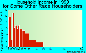 Fairview household income for some other race householders