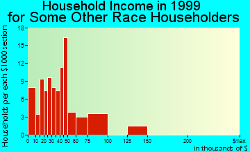 Guttenberg household income for some other race householders