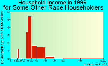 Secaucus household income for some other race householders