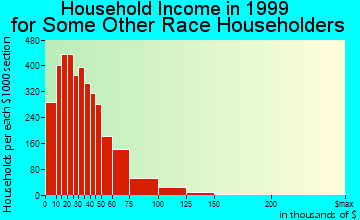Albuquerque household income for some other race householders