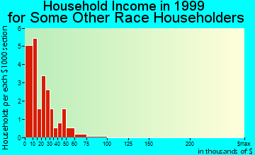 Columbus household income for some other race householders