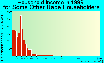 Lovington household income for some other race householders