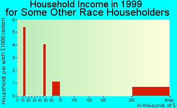 Bardonia household income for some other race householders
