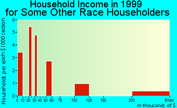 Batavia household income for some other race householders