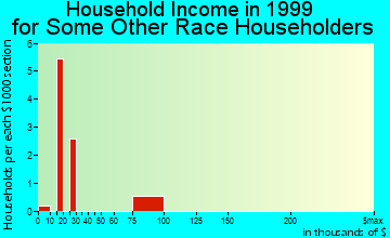 Firthcliffe household income for some other race householders