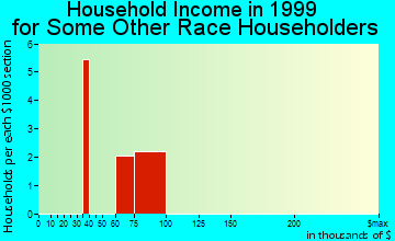 Hartsdale household income for some other race householders