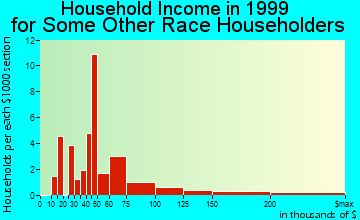 Hicksville household income for some other race householders