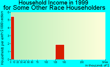 Irvington household income for some other race householders
