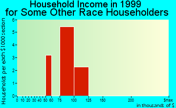 Melville household income for some other race householders