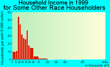 Springdale household income for some other race householders