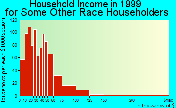 Charlotte household income for some other race householders