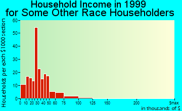 Fayetteville household income for some other race householders