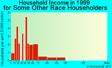 Agoura Hills household income for some other race householders