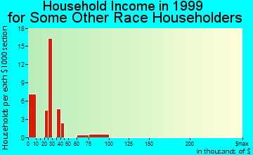 Rocky Mount household income for some other race householders