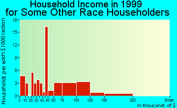Aliso Viejo household income for some other race householders