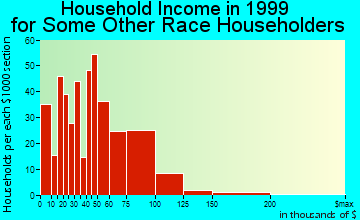 Antioch household income for some other race householders