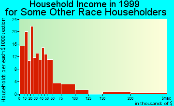Apple Valley household income for some other race householders