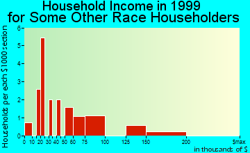 Aptos household income for some other race householders