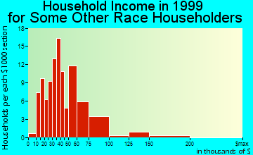 Artesia household income for some other race householders