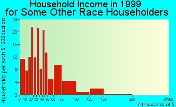 Ashland household income for some other race householders