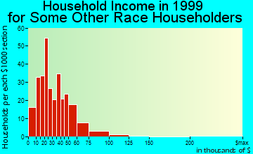 Atwater household income for some other race householders