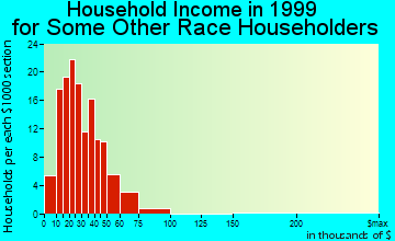 Avenal household income for some other race householders