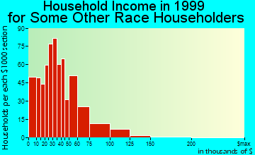 Azusa household income for some other race householders