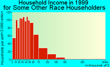 Baldwin Park household income for some other race householders