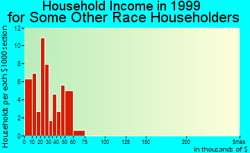 Ashtabula household income for some other race householders
