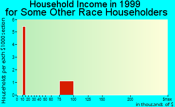 Bexley household income for some other race householders