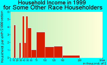 Benicia household income for some other race householders