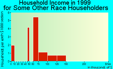 Beverly Hills household income for some other race householders