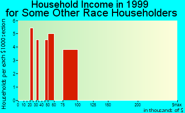 Clyde household income for some other race householders