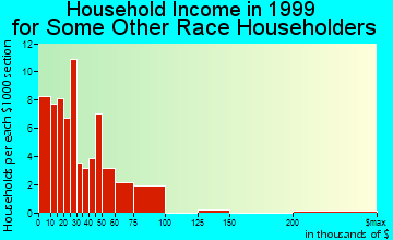 Dayton household income for some other race householders
