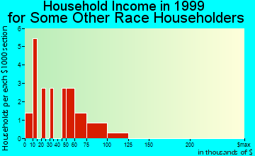 Deshler household income for some other race householders