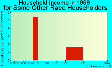 Blackhawk-Camino Tassajara household income for some other race householders