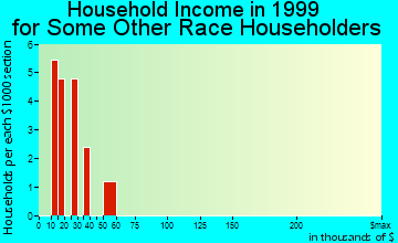 Mansfield household income for some other race householders