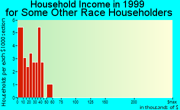 Cabazon household income for some other race householders